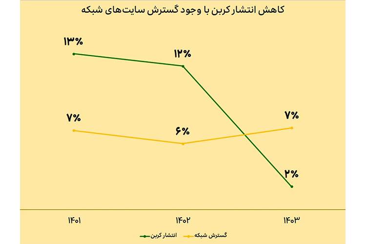 ایرانسل: توسعه پایدار شبکه با نگرش حفاظت از محیط زیست